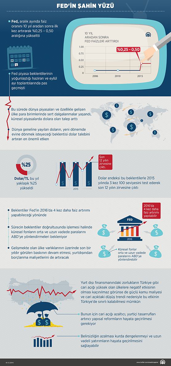 FED’e dikkat! 4 kez daha...