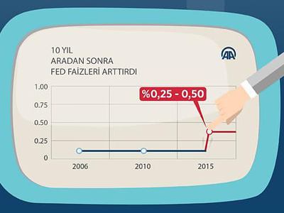 FED'e dikkat! 4 kez daha...