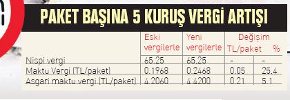 Sigaracıya bir zam bir indirim