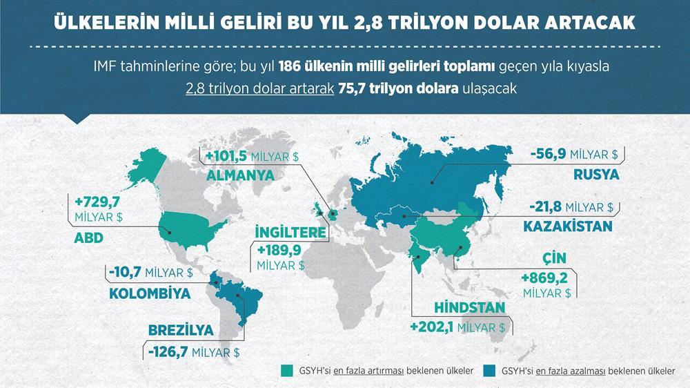 Dünya zenginleşirken Rusya fakirleşecek