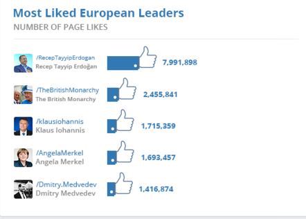 Erdoğan Avrupa’da lider Dünyada ikinci