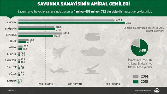 Savunma sanayisinin amiral şehirleri