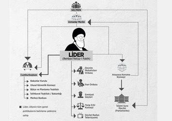 İran sisteminde mutlak liderin belirleyiciliği