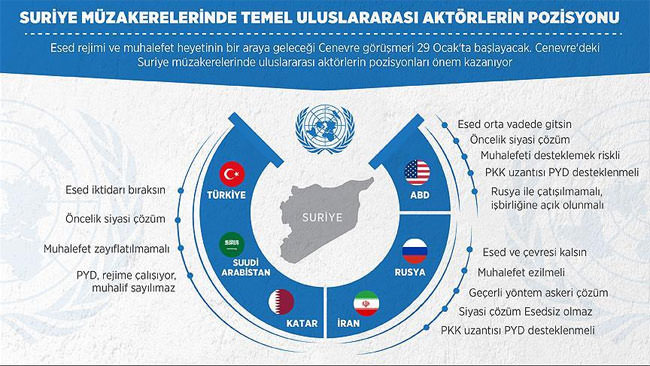 Suriye müzakerelerinde taraflar ne istiyor? - 1