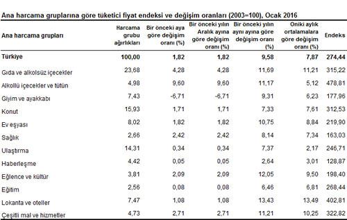 Ocak enflasyonu belli oldu - 1