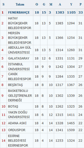 Fenerbahçe potada lider - 1