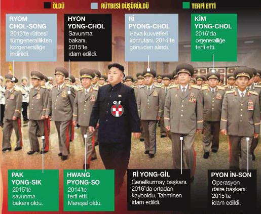 Kim’in generallerine ne oldu?