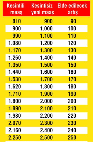 Çalışan emekliye iade müjdesi - 1