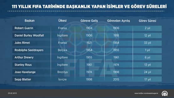 FIFA'da başkanlık seçimi için 5 aday yarışacak - 2