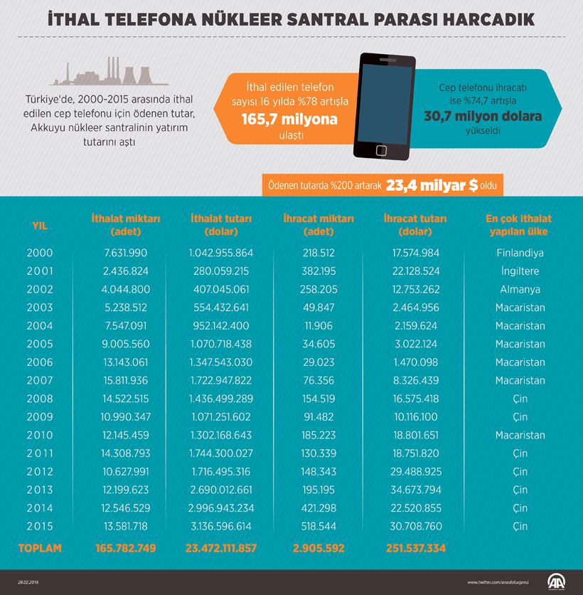 İthal telefona nükleer santral parası harcandı - 1