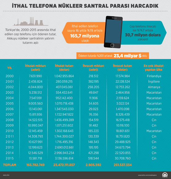 İthal telefona nükleer santral parası harcandı - 1