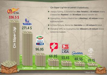 Çin futbolu Avrupa'nın devlerine meydan okuyor