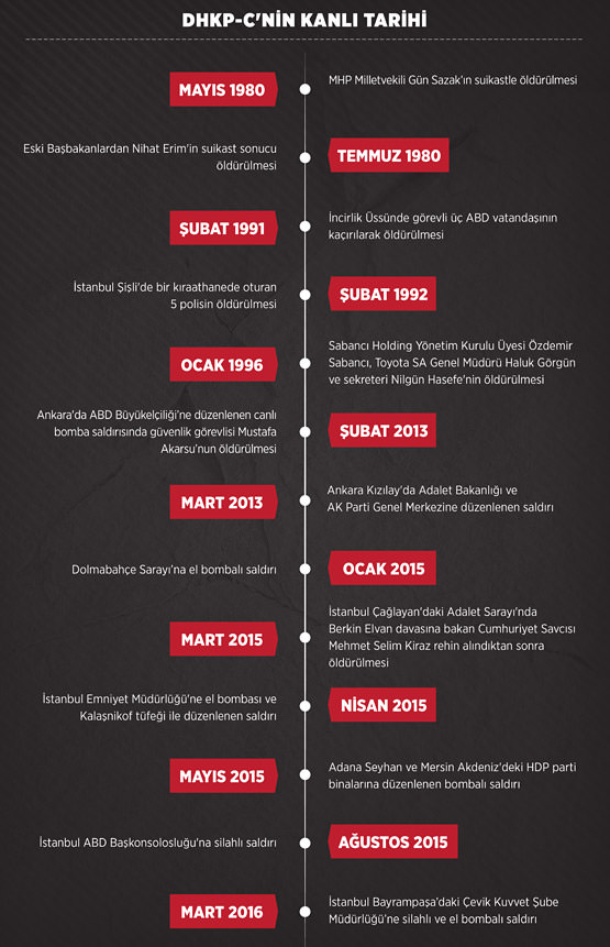 DHKP/C son eyleminde amacına ulaşamadı