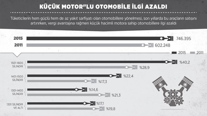 Küçük motorlu otomobile ilgi azaldı