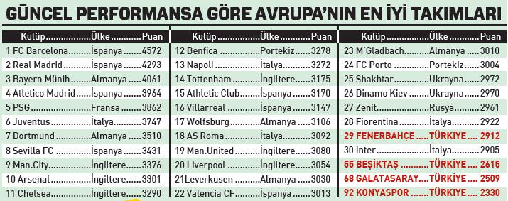 Fenerbahçe, Avrupa’nın en başarılı takımları sıralamasında 29’uncu oldu - 1