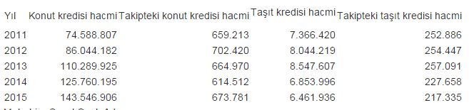 Konut kredisi hacmi 5 yılda yaklaşık 2 kat arttı - 1