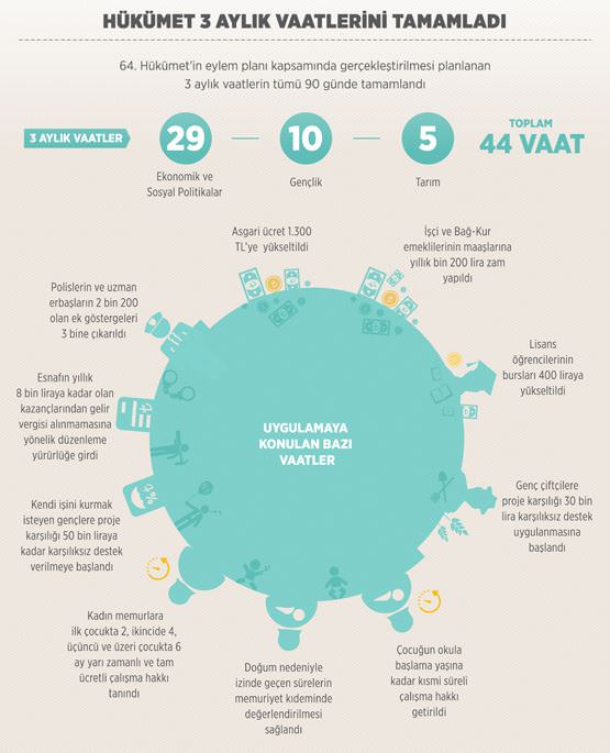 Hükümetin 3 aylık vaatlerinin tümü tamam - 1