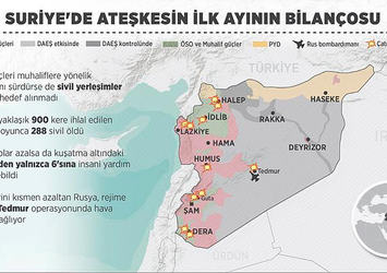 Ateşkes 900 kez ihlal edildi