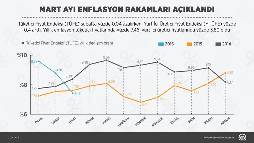 Mart ayı enflasyonu açıklandı - 1