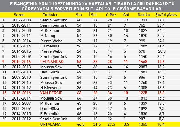 Van Persie Güiza'nın da gerisinde - 1