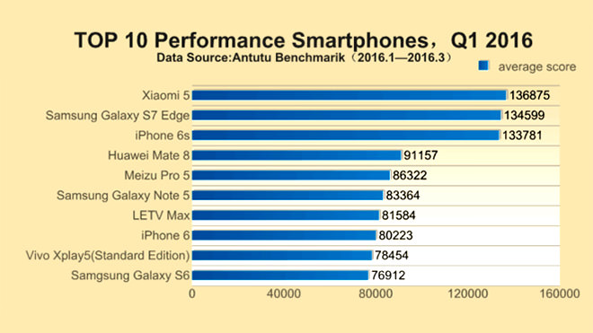 2016’nın ilk çeyreğinin en güçlü telefonları belli oldu - 1