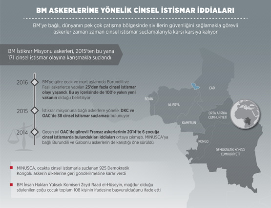BM askerleri 171 cinsel istismar olayına karışmakla suçlandı - 1