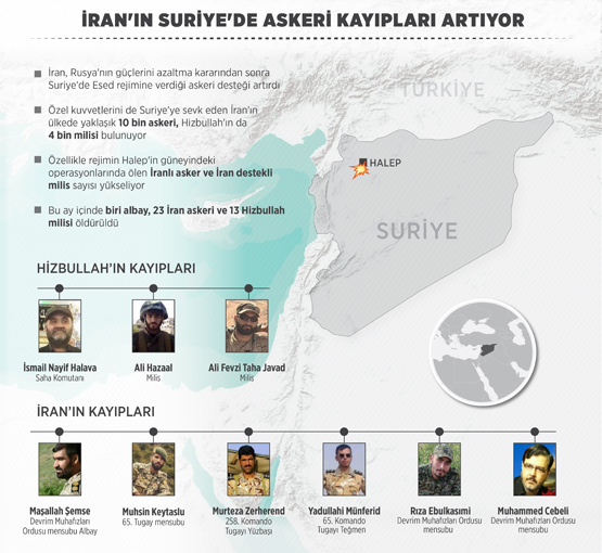 İran'ın Suriye'de askeri kayıpları artıyor - 1