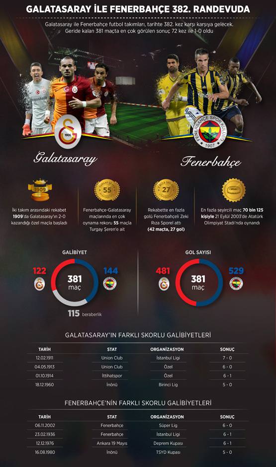 Galatasaray ile Fenerbahçe 382. randevuda