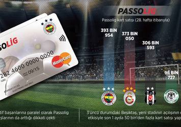Passolig'de lider Fenerbahçe