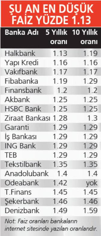 Konut kredisi faizlerinde düşüş bekleniyor - 1