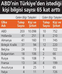 ABD, Türkiye’den 10 bin vatandaşının bilgisini istedi - 1