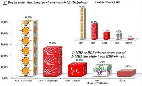 Sonar'ın anketinde CHP - MHP - HDP'ye şok - 1