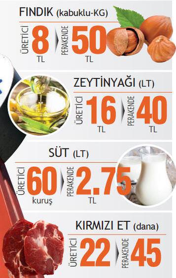 Süt, çay, fındık, zeytinyağı için kritik adım - 1