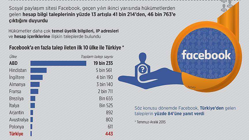 Facebook'tan en fazla bilgi talep eden ülkeler - 1