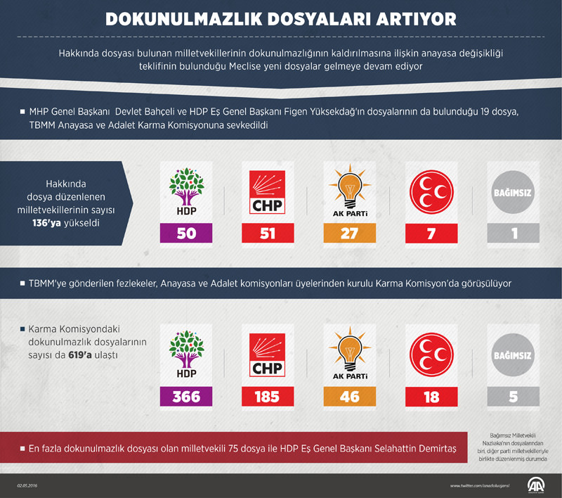 Dokunulmazlık dosyaları artıyor - 1