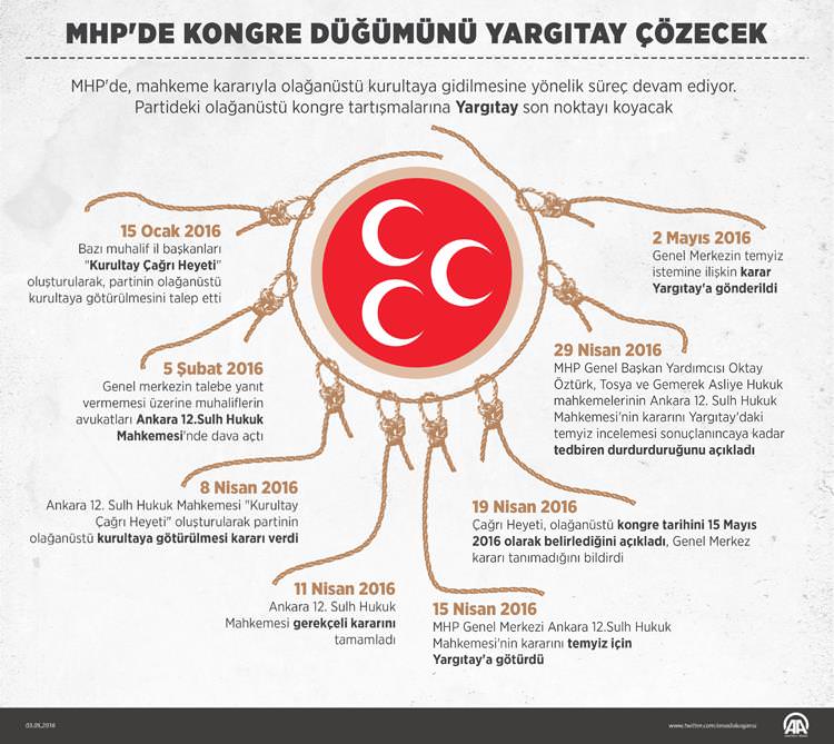 MHP’de kongre düğümünü Yargıtay çözecek