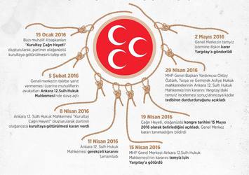 MHP'de kongre düğümünü Yargıtay çözecek