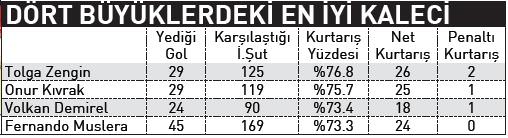 Tolga takımı ateşledi - 1