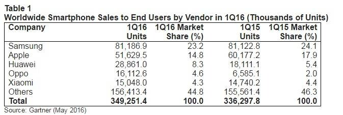 Samsung Telefon Satışında Apple'ı Solladı! - 1