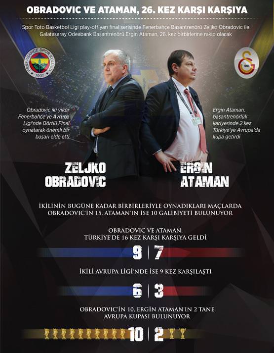 Obradovic ve Ataman 26. kez karşı karşıya