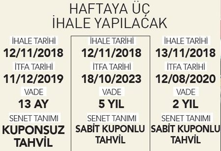 Tasarruf başladı borçlanma azaldı