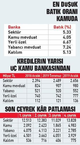 Kamu bankalarından rekor kar!