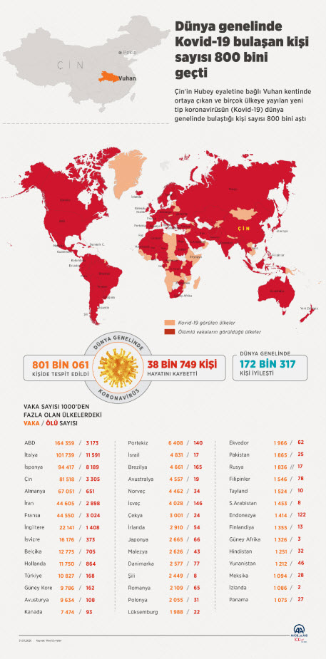 son-dakika-dunya-genelinde-koronavirus-vakasi-800-bini-asti-1585656584463.jpg Son dakika: Dünya genelinde koronavirüs vakası 800 bini aştı - 1