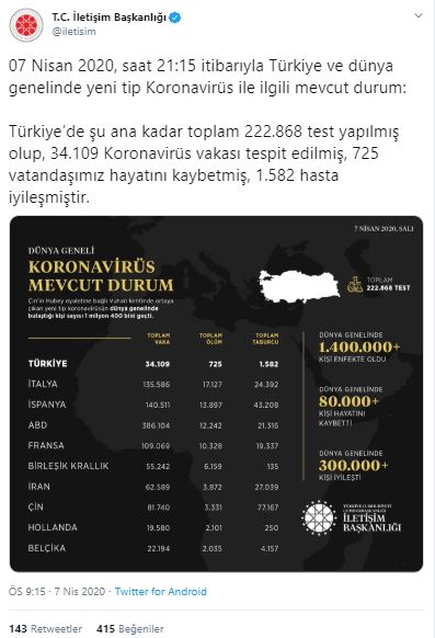 iletisim-baskanligi-dunya-genelindeki-koronavirus-vaka-durumunu-acikladi-1586285648934.jpg İletişim Başkanlığı, dünya genelindeki koronavirüs vaka durumunu açıkladı - 1