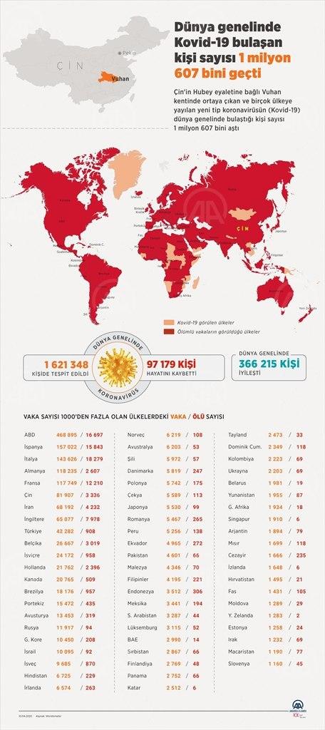 son-dakika-koronavirus-bulasanlarin-sayisi-1-milyon-600-bini-asti-1586523287742.jpg Son dakika: Koronavirüs bulaşanların sayısı 1 milyon 600 bini aştı - 1