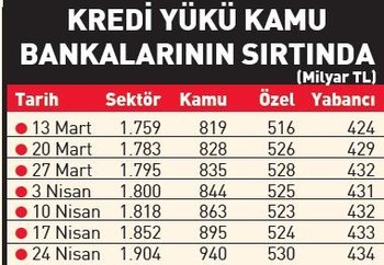 Özel bankalardan kredi hamlesi!