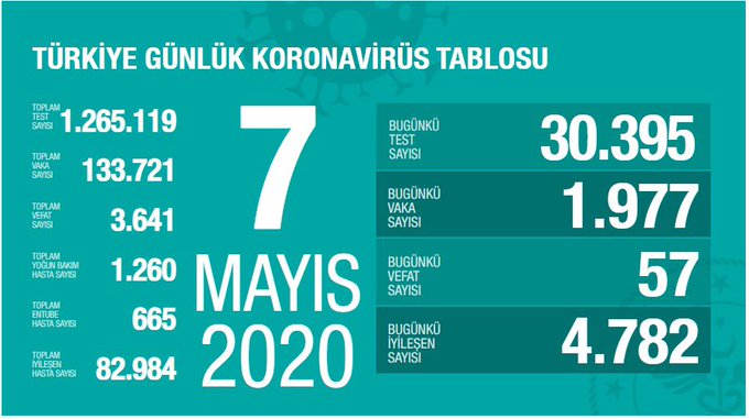 saglik-bakani-fahrettin-koca-koronaviruste-son-vaka-sayisini-acikladi-7-mayis-persembe-1588870606898.jpg Sağlık Bakanı Fahrettin Koca koronavirüste son vaka sayısını açıkladı | 7 Mayıs Perşembe - 1