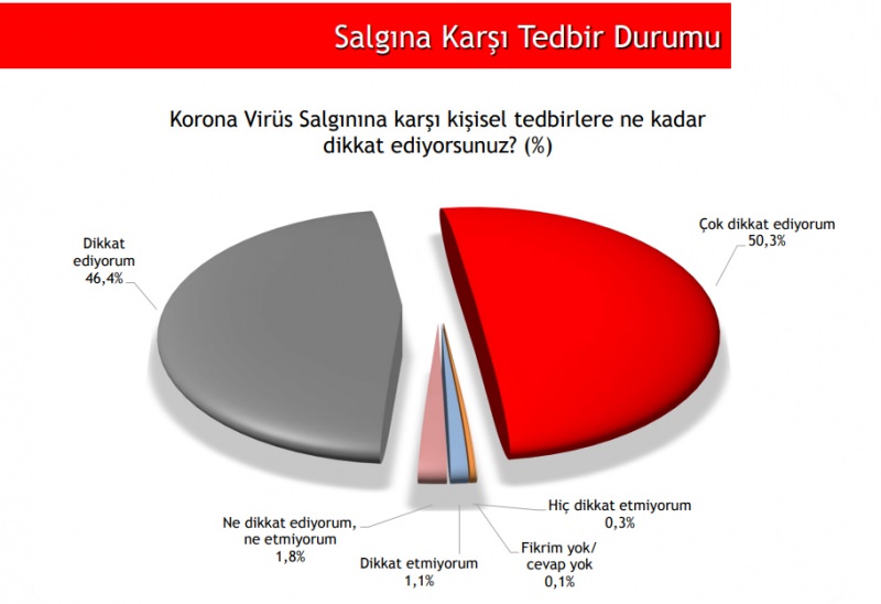 Son anket sonuçlarında hükümete büyük destek! Halk Kovid-19’a karşı başarılı mücadeleden memnun