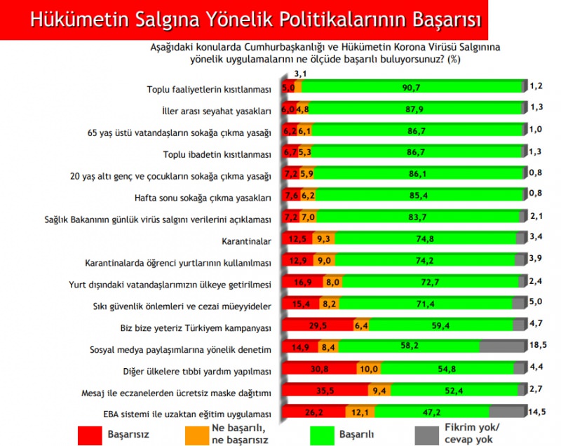 Son anket sonuçlarında hükümete büyük destek! Halk Kovid-19’a karşı başarılı mücadeleden memnun