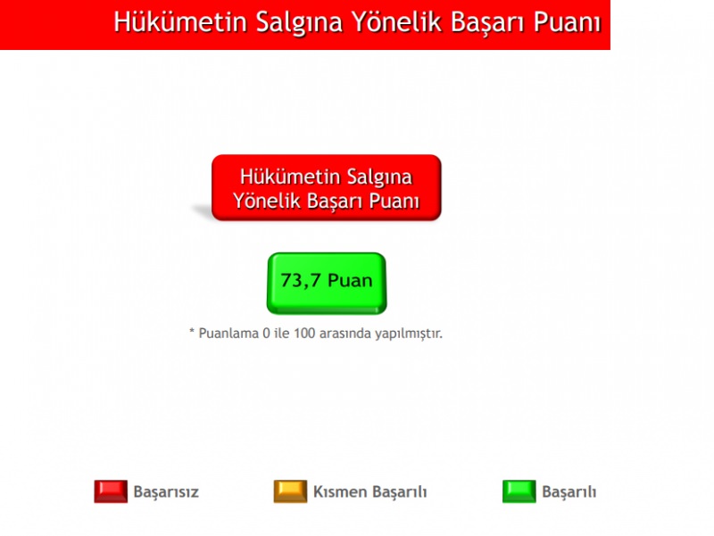 Son anket sonuçlarında hükümete büyük destek! Halk Kovid-19’a karşı başarılı mücadeleden memnun